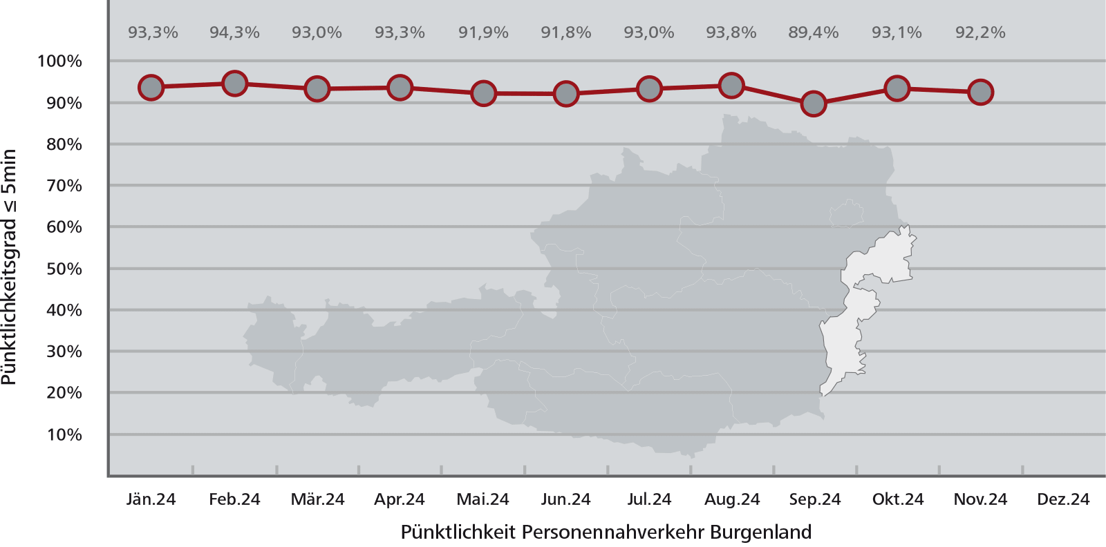 Pünktlichkeitsstatistik Burgenland