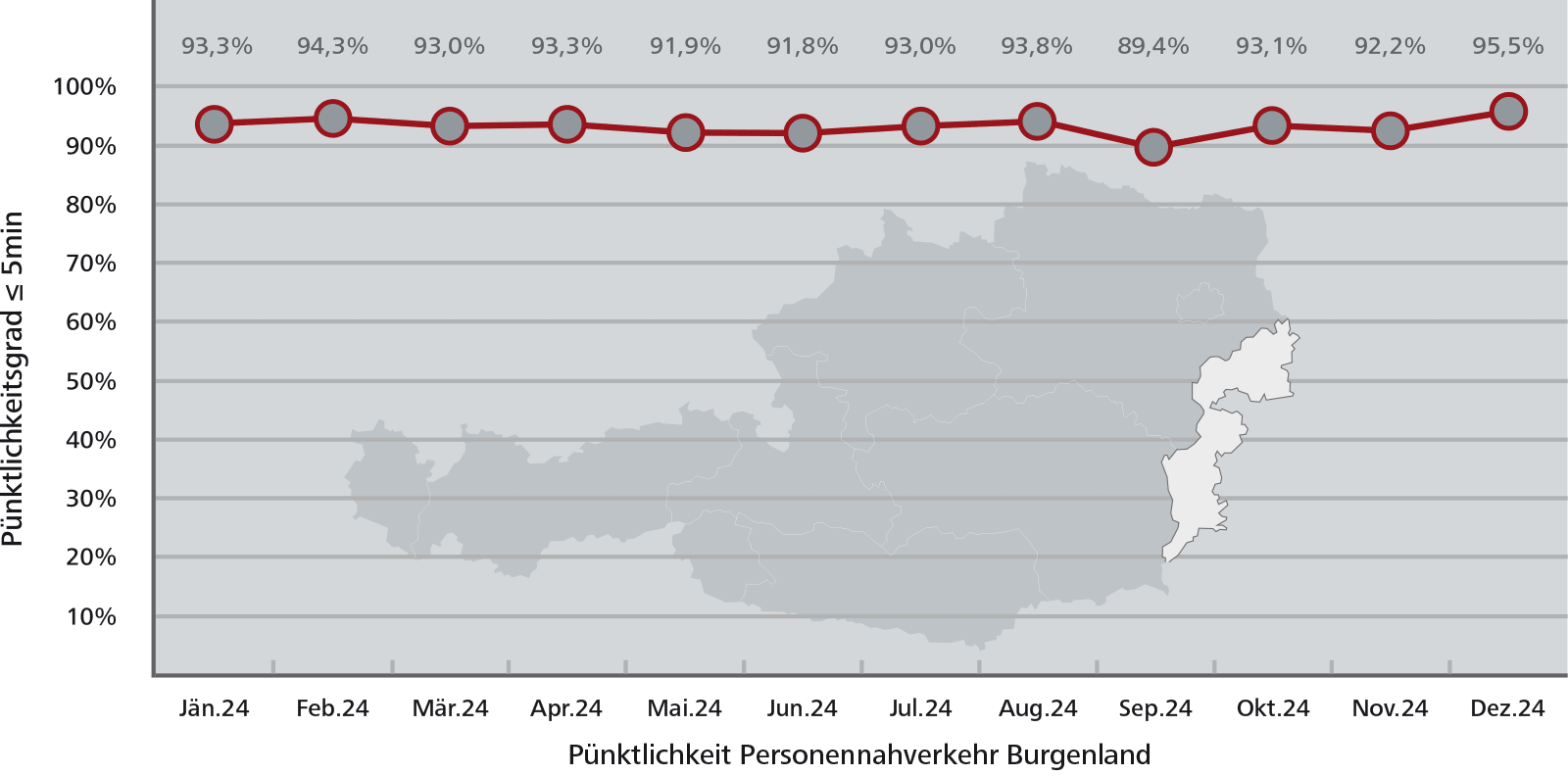 Pünktlichkeitsstatistik Burgenland