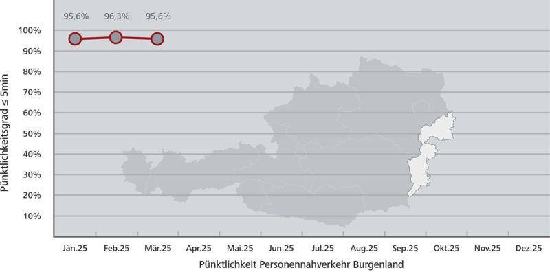Pünktlichkeitsstatistik Burgenland © ÖBB