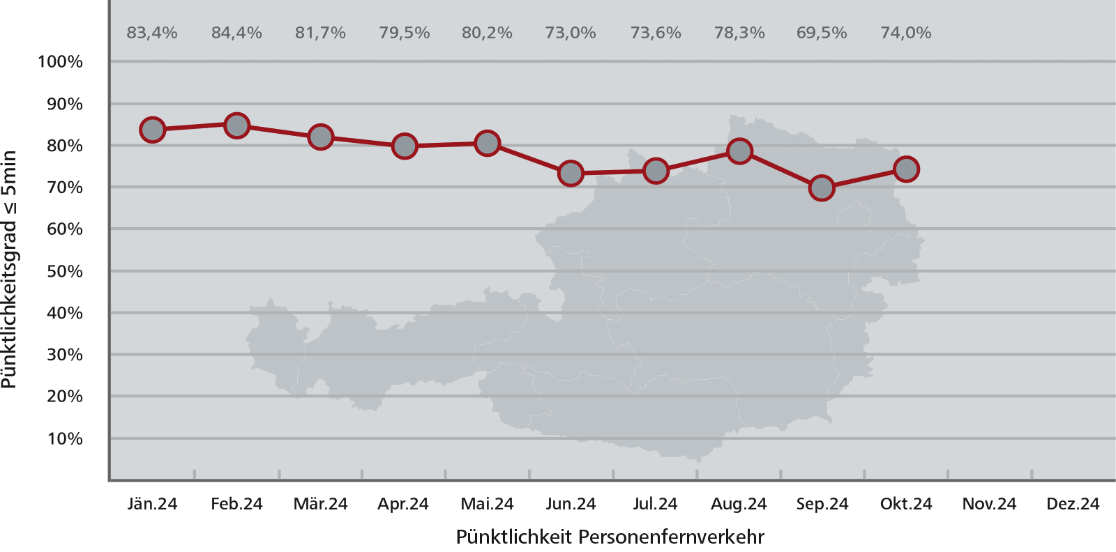 Pünktlichkeitsstatistik Fernverkehr gesamt