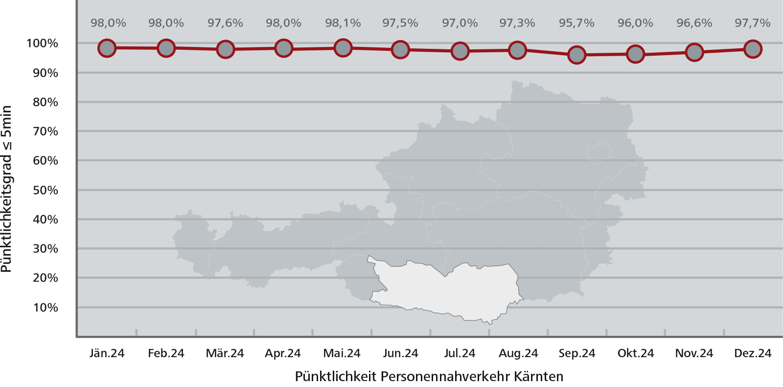 Pünktlichkeitsstatistik Kärnten