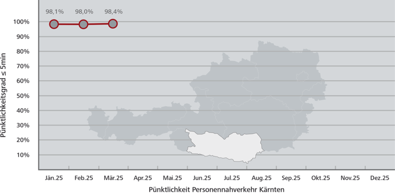 Pünktlichkeitsstatistik Kärnten © ÖBB