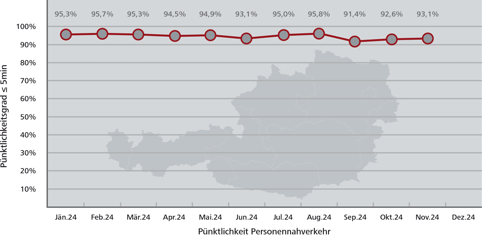 Pünktlichkeitsstatistik Nahverkehr gesamt