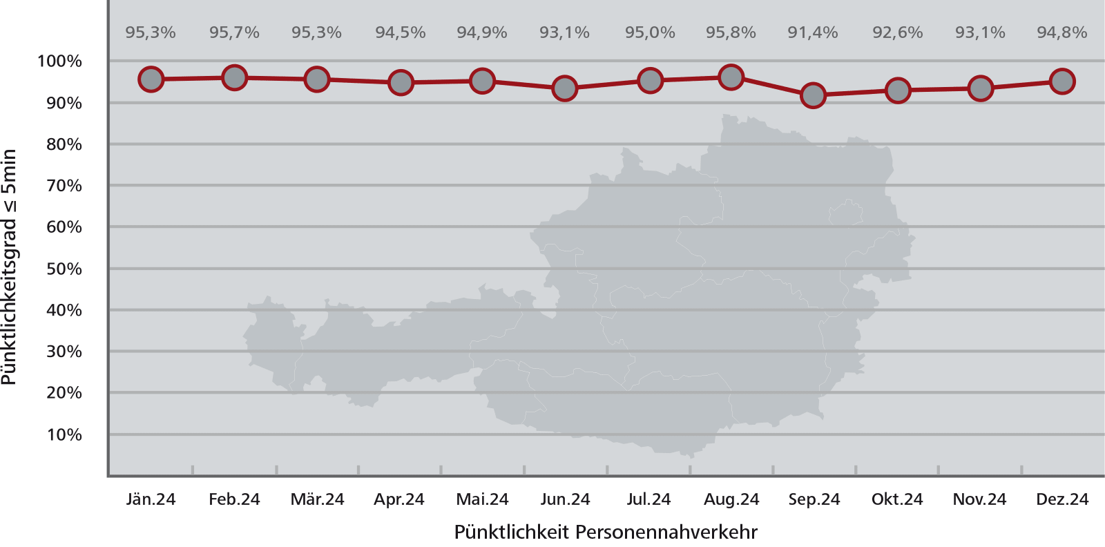 Pünktlichkeitsstatistik Nahverkehr gesamt