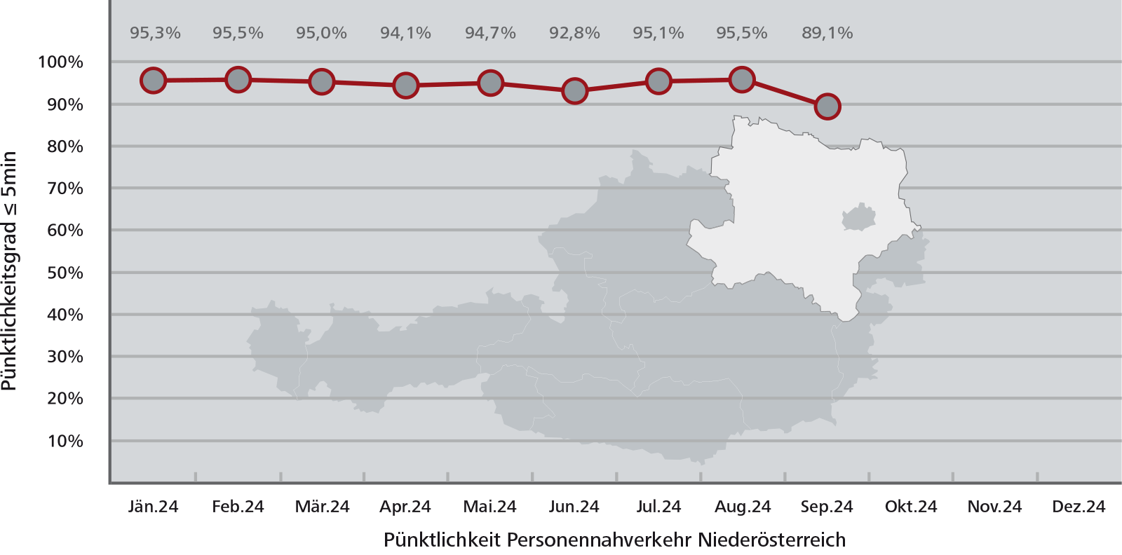 Pünktlichkeitsstatistik Niederösterreich