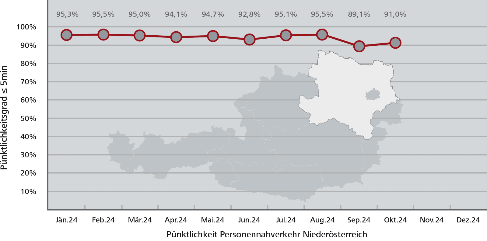 Pünktlichkeitsstatistik Niederösterreich