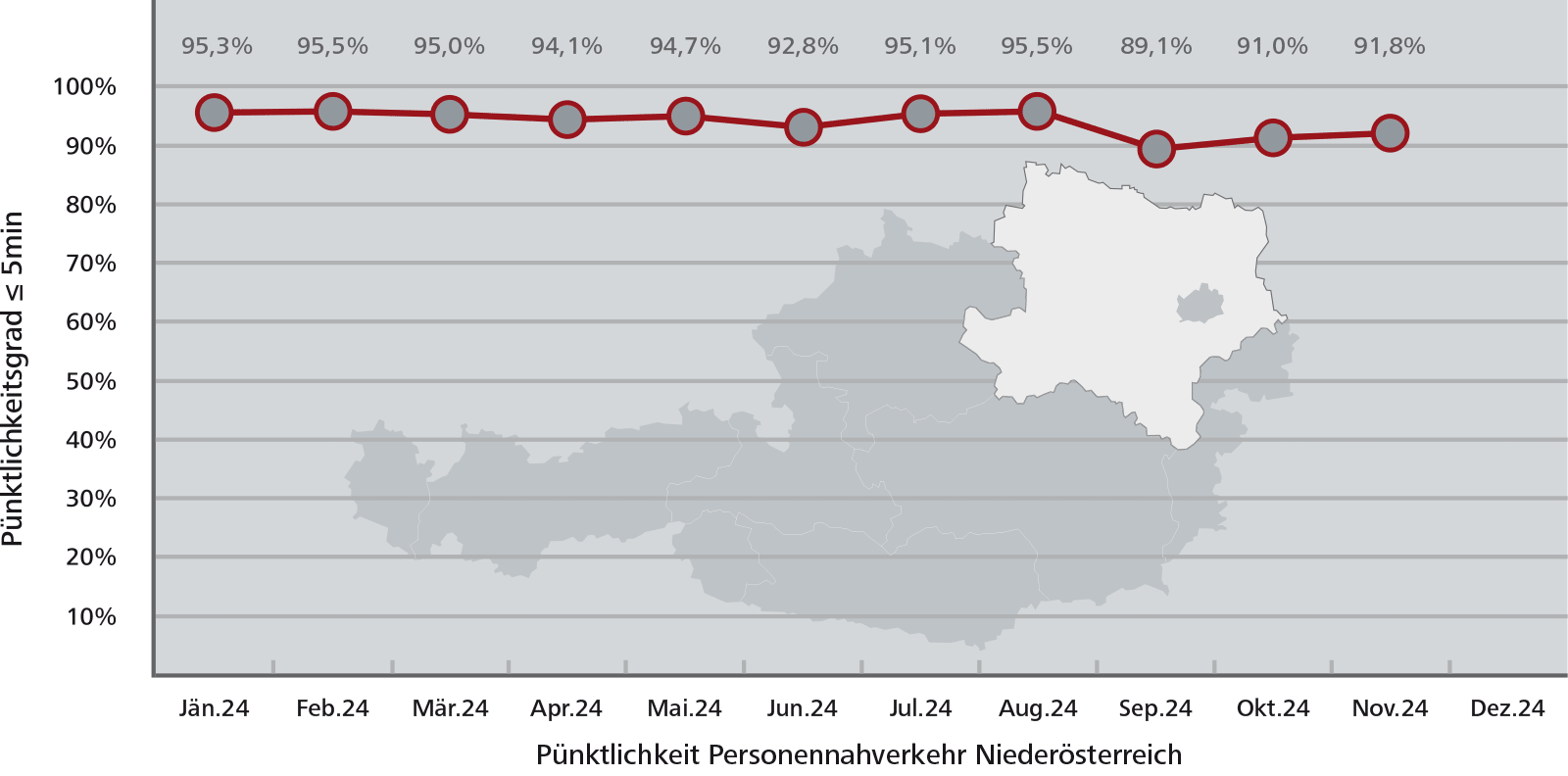 Pünktlichkeitsstatistik Niederösterreich