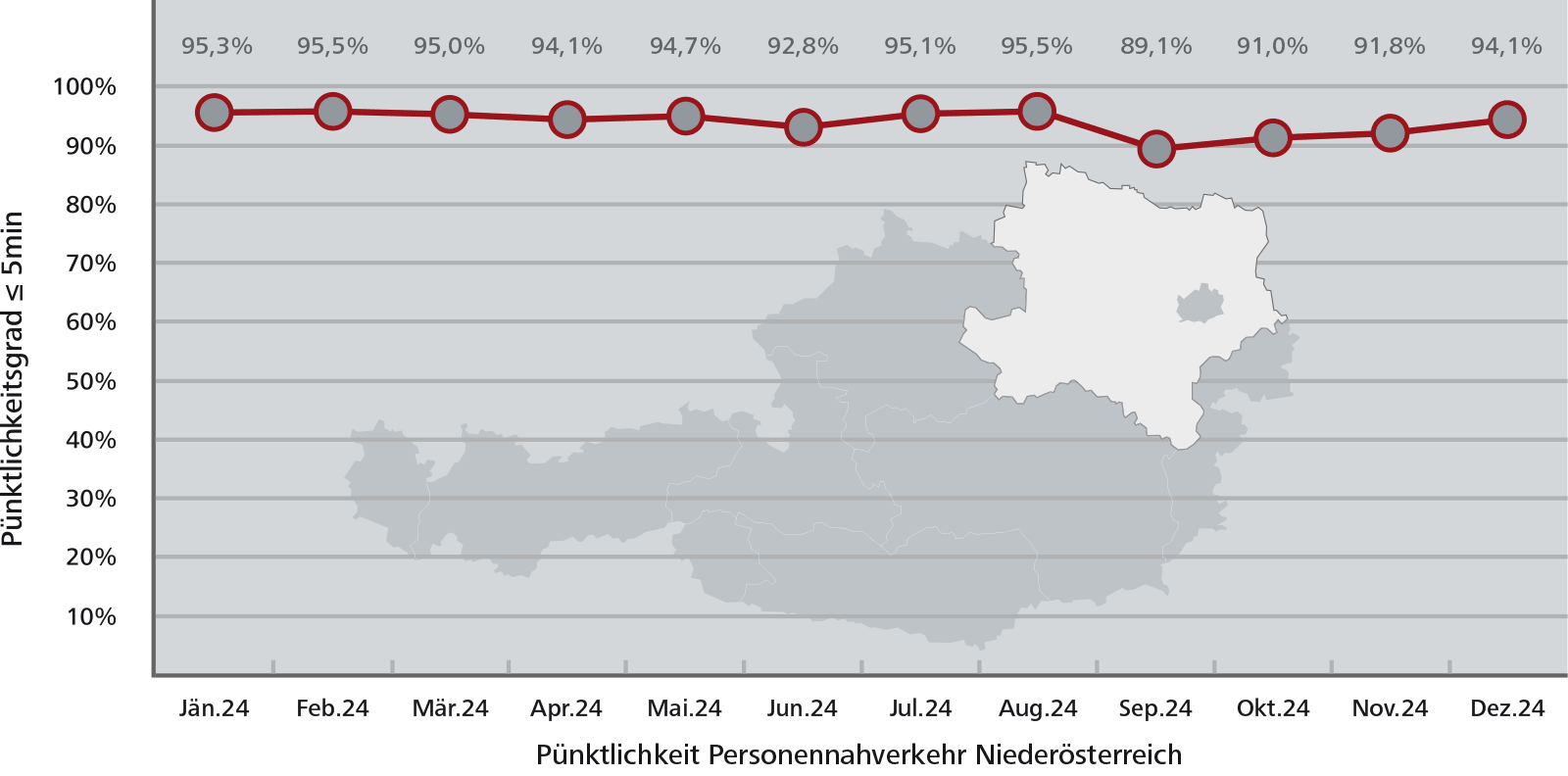 Pünktlichkeitsstatistik Niederösterreich