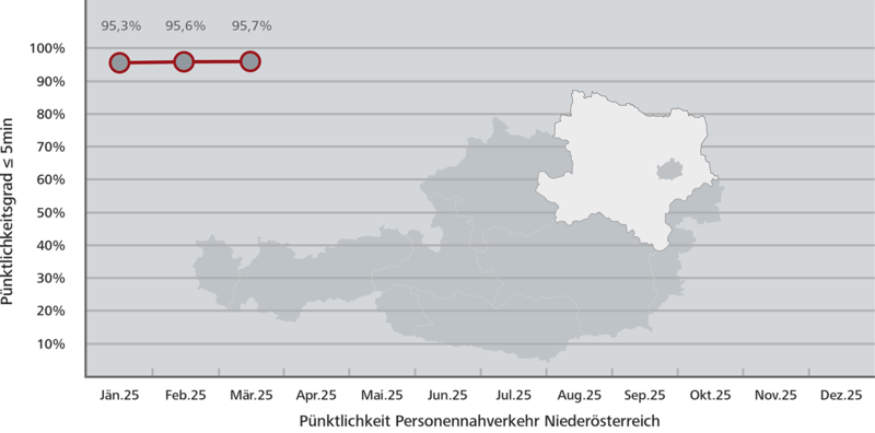 Pünktlichkeitsstatistik Niederösterreich © ÖBB