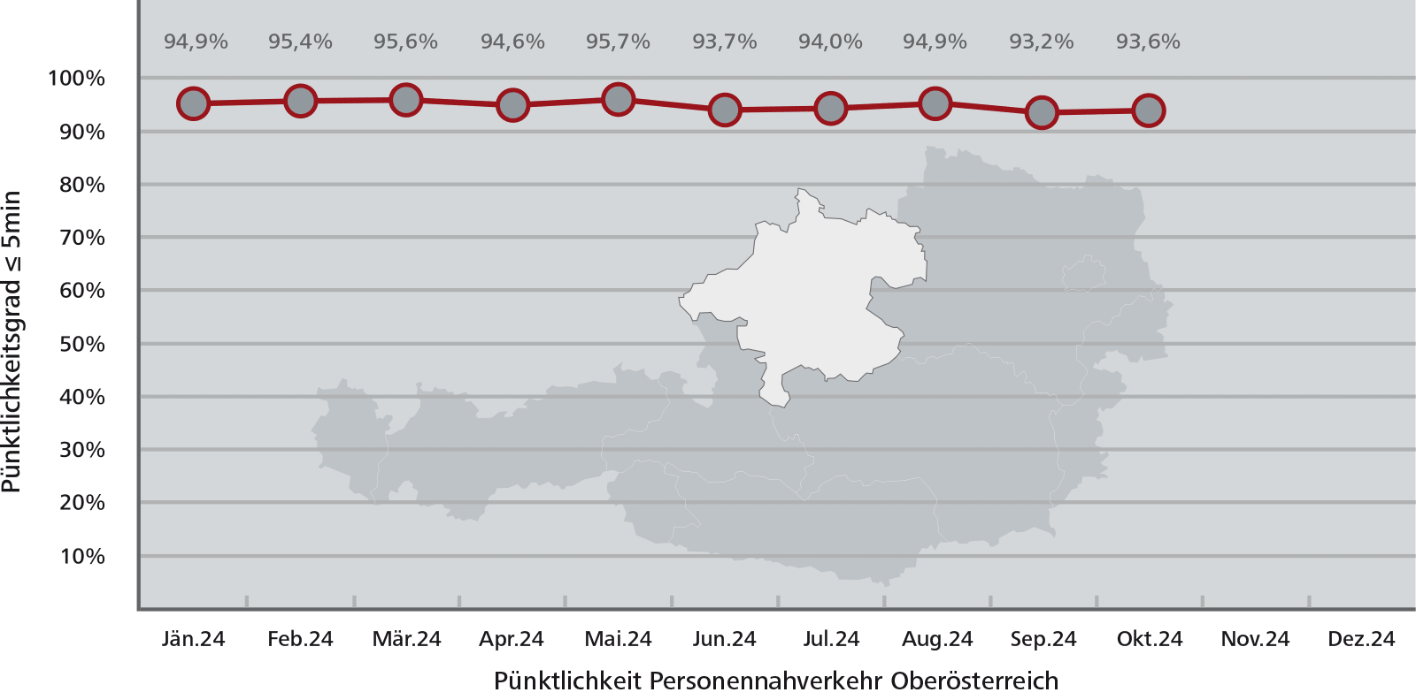 Pünktlichkeitsstatistik Oberösterreich