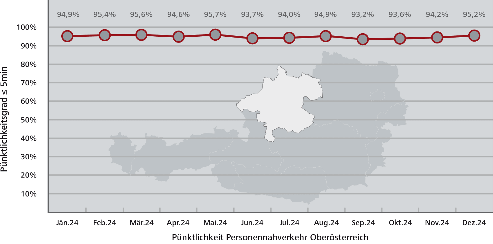 Pünktlichkeitsstatistik Oberösterreich