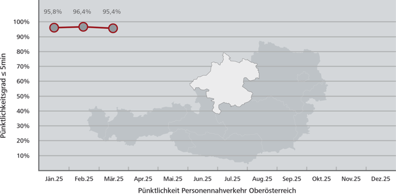 Pünktlichkeitsstatistik Oberösterreich © ÖBB