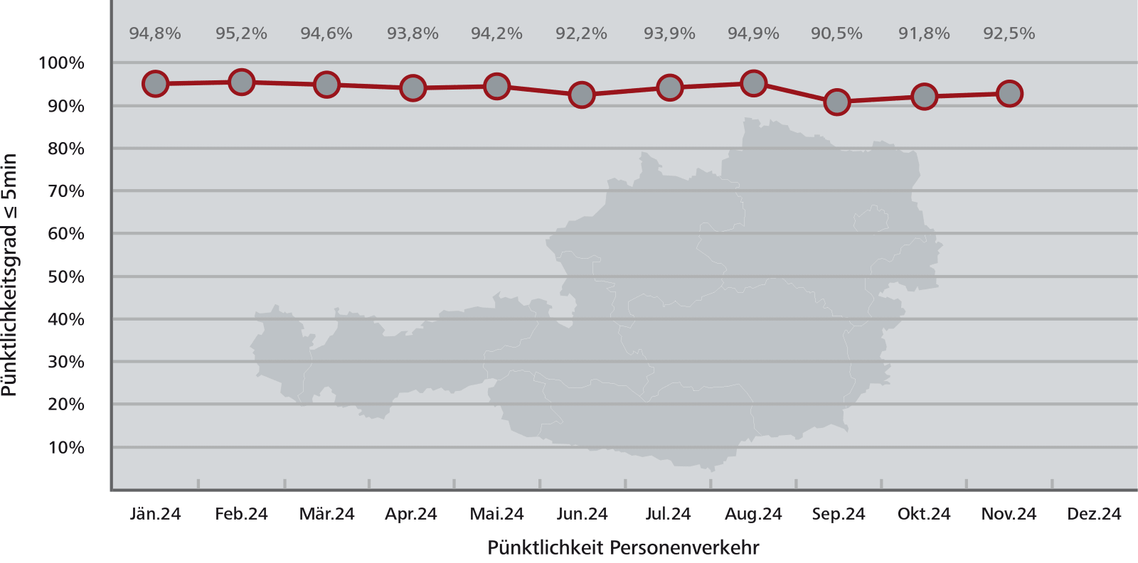 Pünktlichkeitsstatistik Österreich gesamt