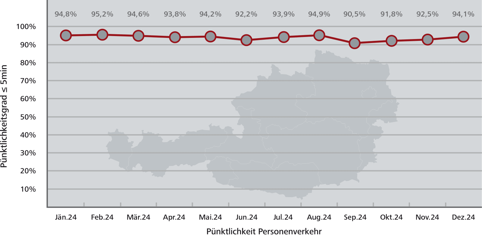 Pünktlichkeitsstatistik Österreich gesamt