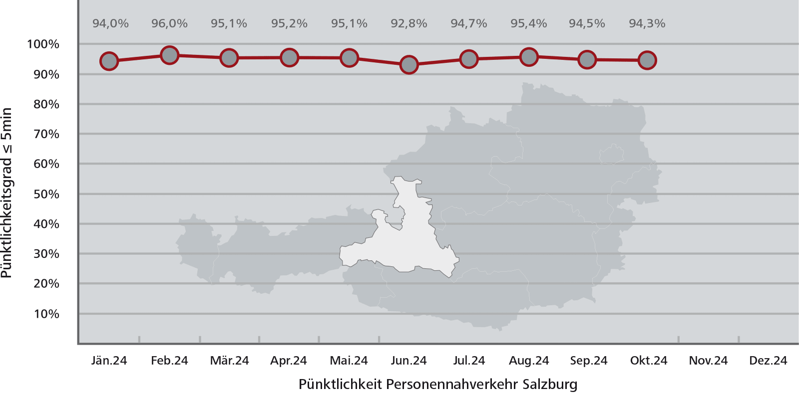 Pünktlichkeitsstatistik Salzburg