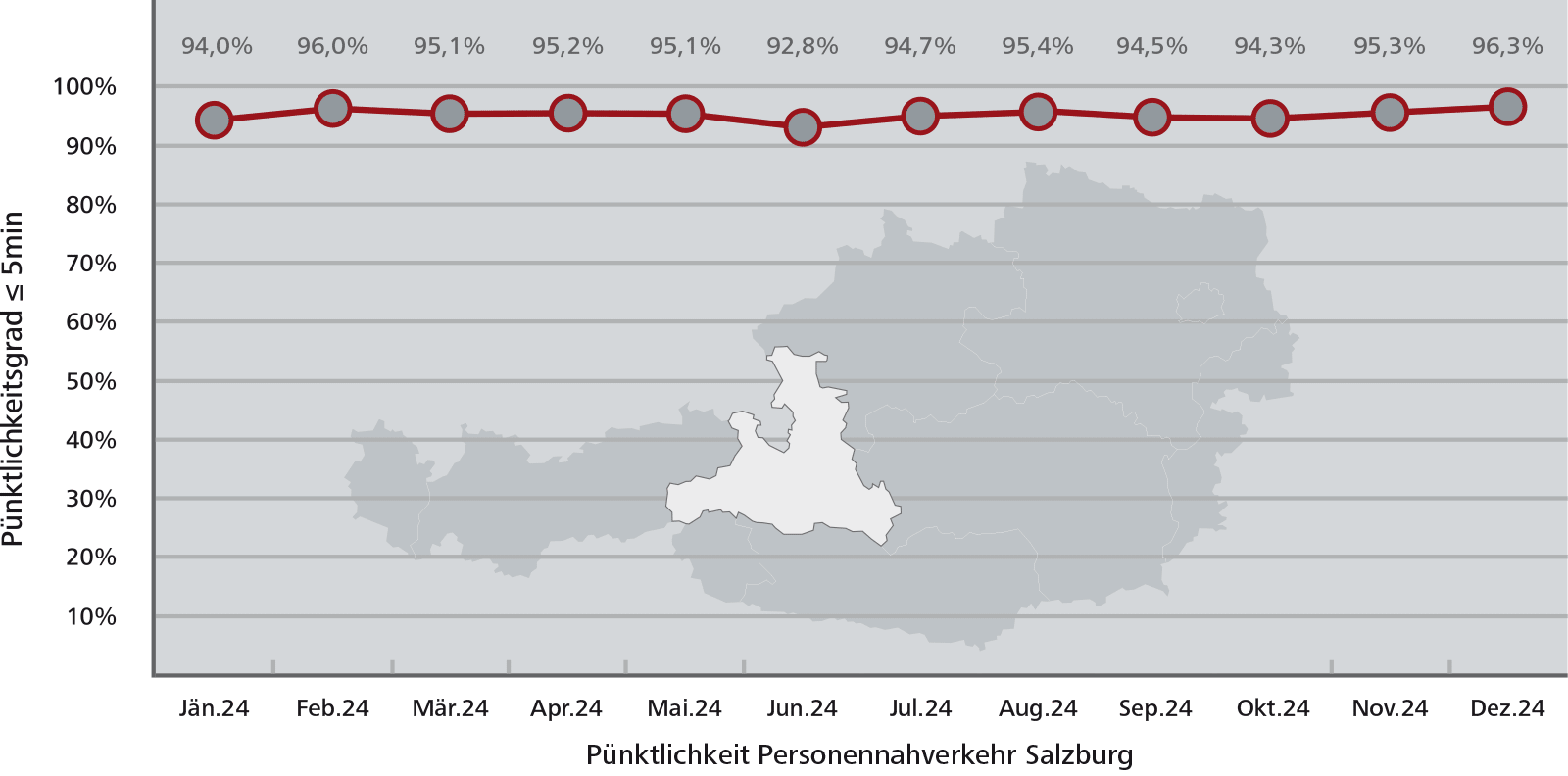 Pünktlichkeitsstatistik Salzburg