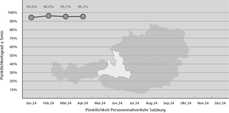 Pünktlichkeitsstatistik Salzburg