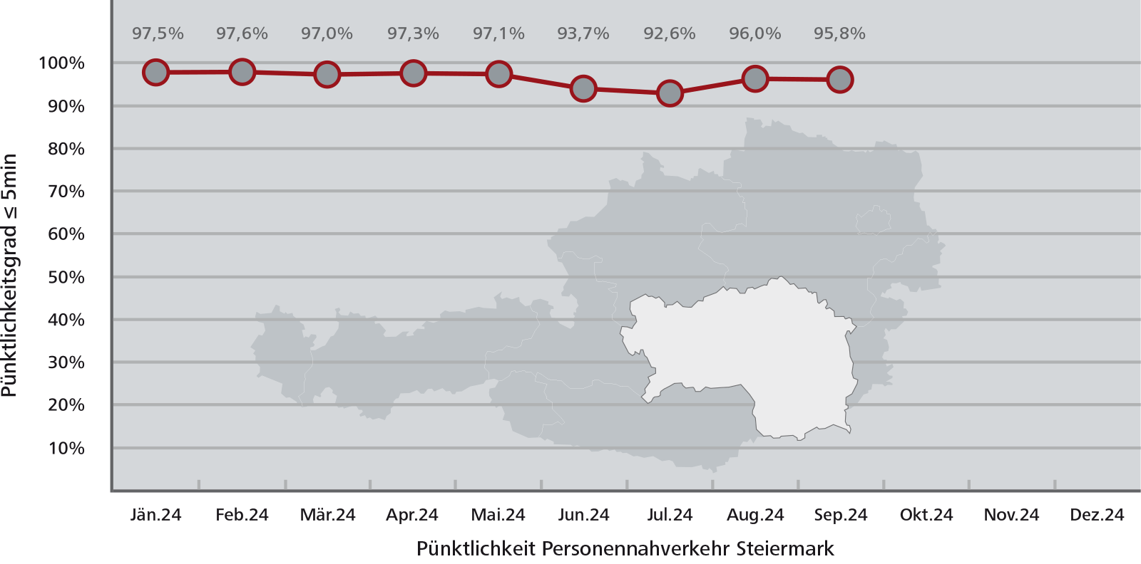 Pünktlichkeitsstatistik Steiermark