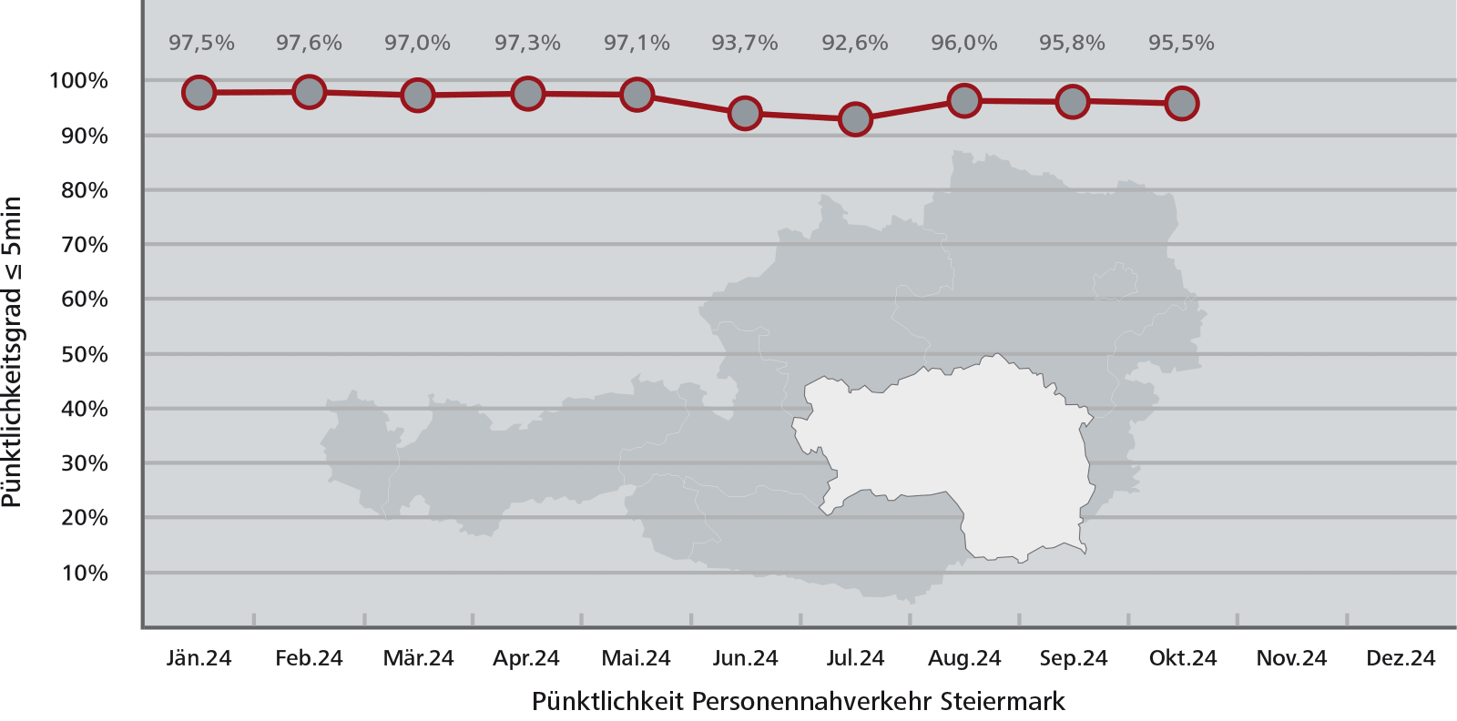 Pünktlichkeitsstatistik Steiermark