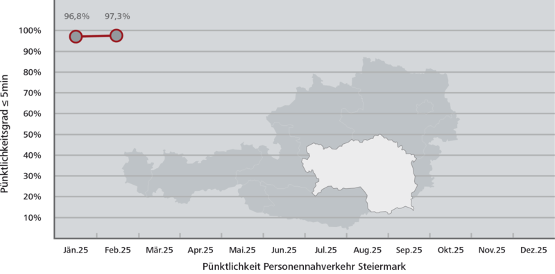 Pünktlichkeitsstatistik Steiermark