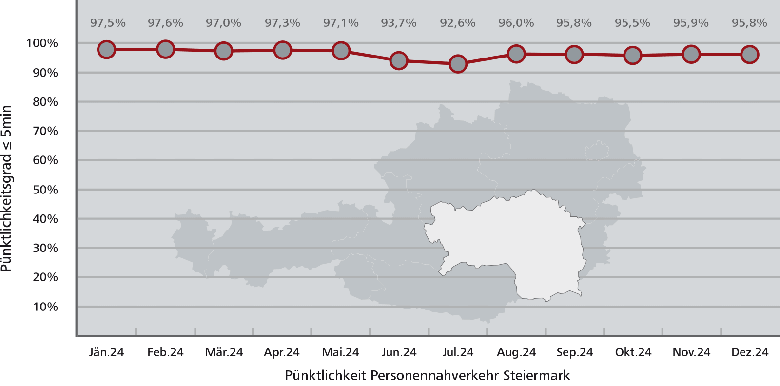 Pünktlichkeitsstatistik Steiermark