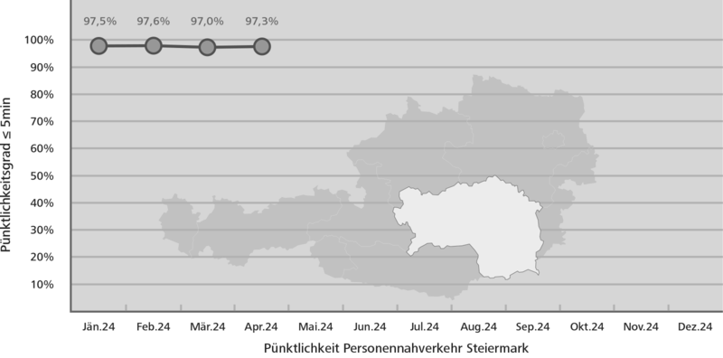 Pünktlichkeitsstatistik Steiermark