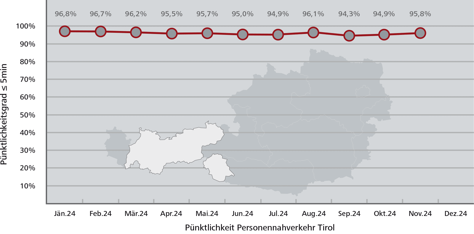 Pünktlichkeitsstatistik Tirol