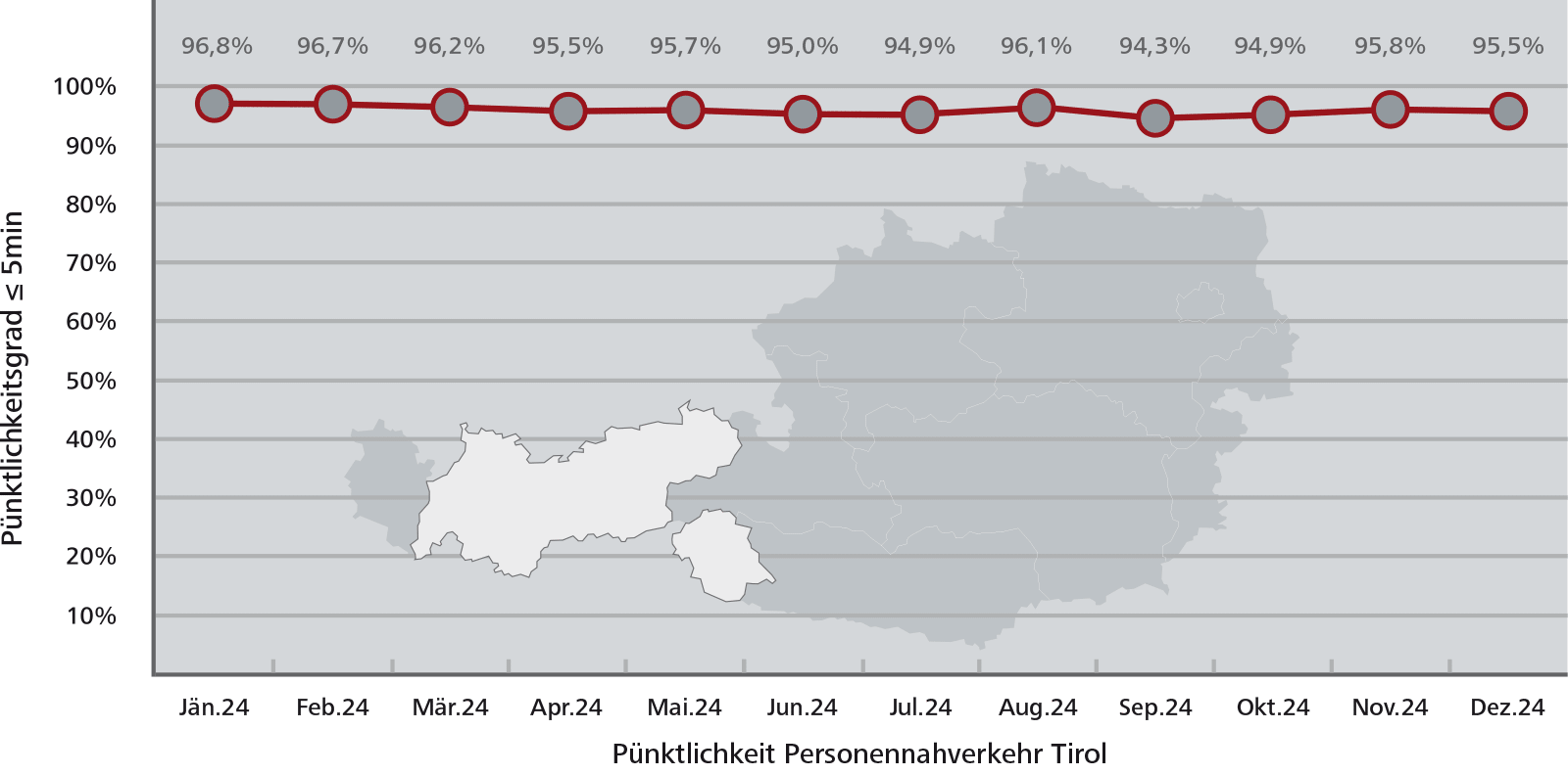 Pünktlichkeitsstatistik Tirol