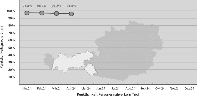 Pünktlichkeitsstatistik Tirol
