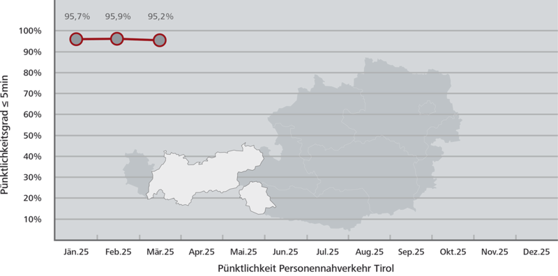 Pünktlichkeitsstatistik Tirol © ÖBB