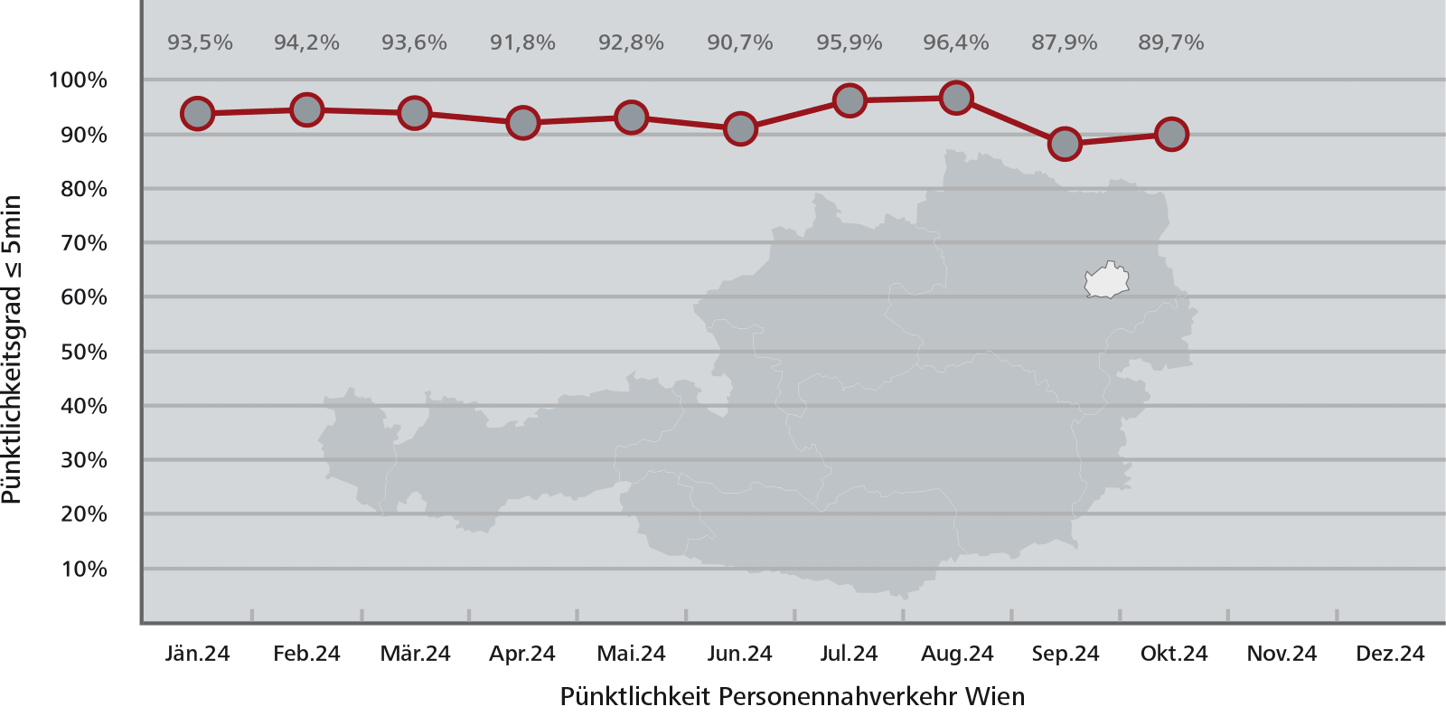 Pünktlichkeitsstatistik Wien