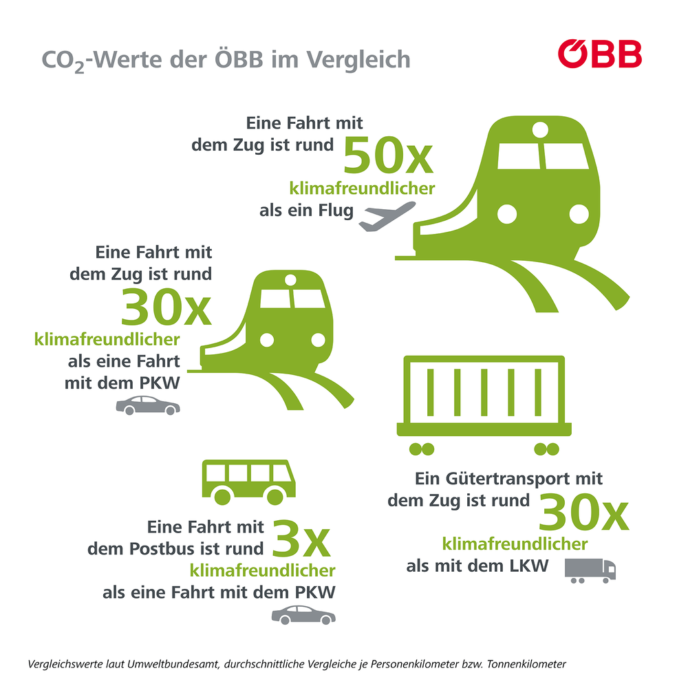 Übersicht CO2- Ersparnis der Bahn gegenüber anderen Verkehrsmitteln © ÖBB