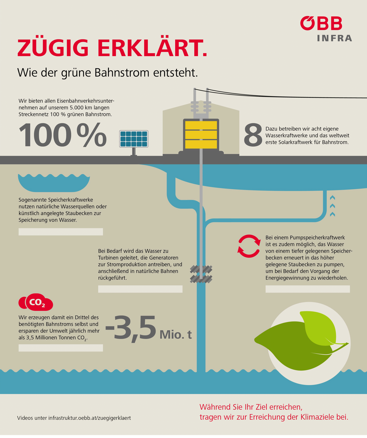 Grüner Bahnstrom © ÖBB Infrastruktur